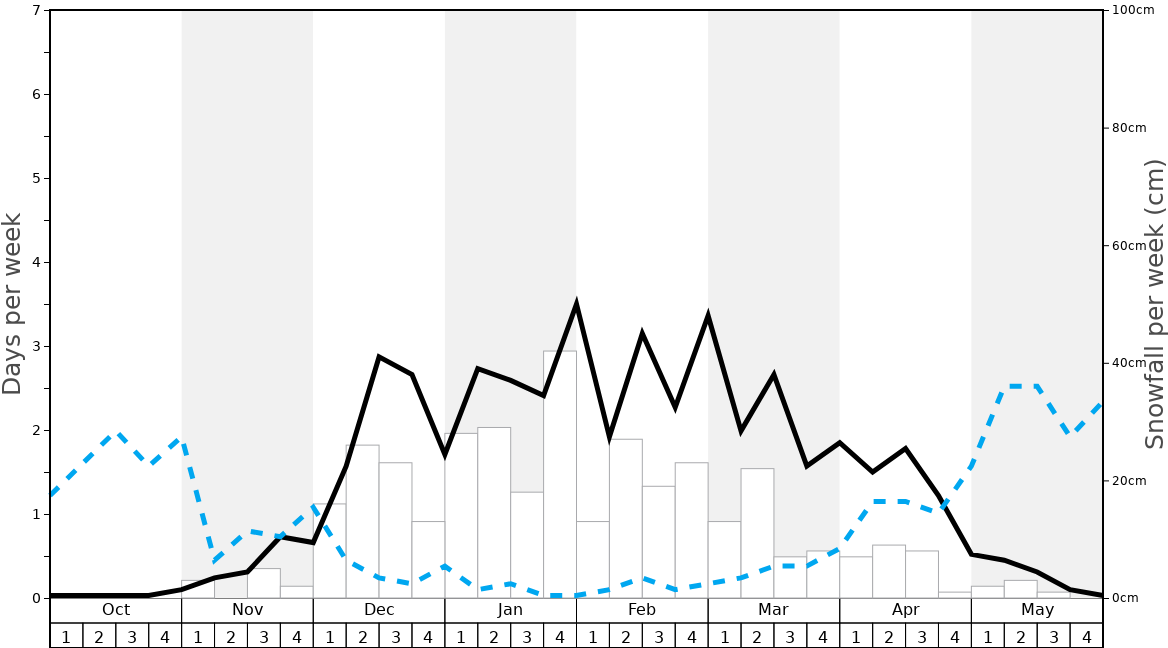 Average Snowfall in Saklıkent Graph. (Updated on: 2022-07-03)