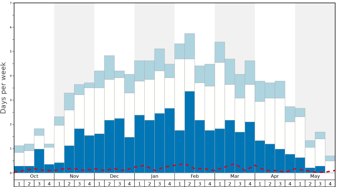 Average Snow Conditions in Samedan/Engadin Graph. (Updated on: 2022-05-22)