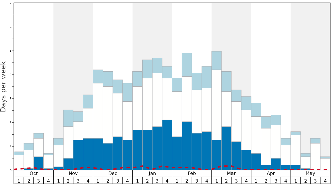 Average Snow Conditions in Samnaun Graph. (Updated on: 2022-10-02)