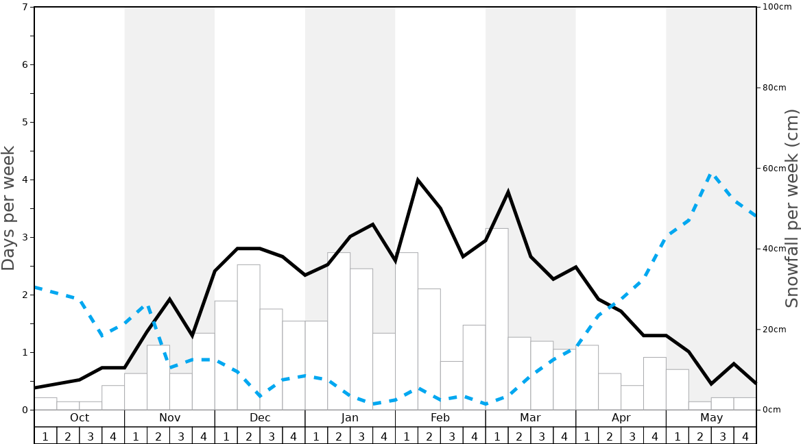 Average Snowfall in Samoens Graph. (Updated on: 2022-08-07)