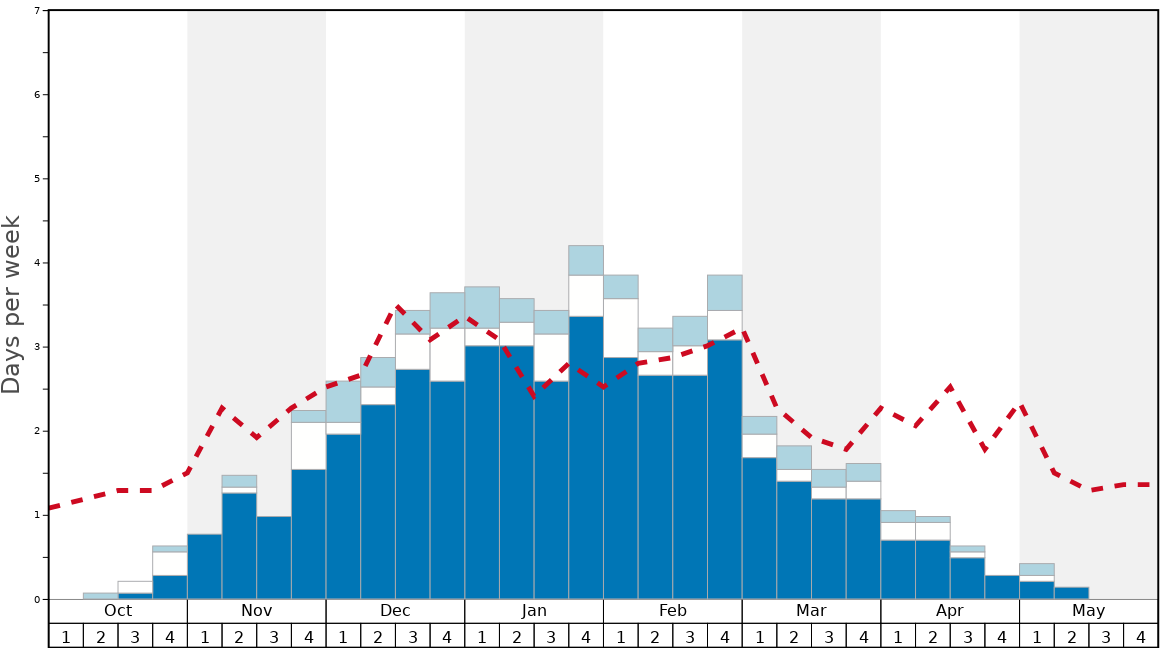 Average Snow Conditions in Sandia Peak Graph. (Updated on: 2022-08-14)