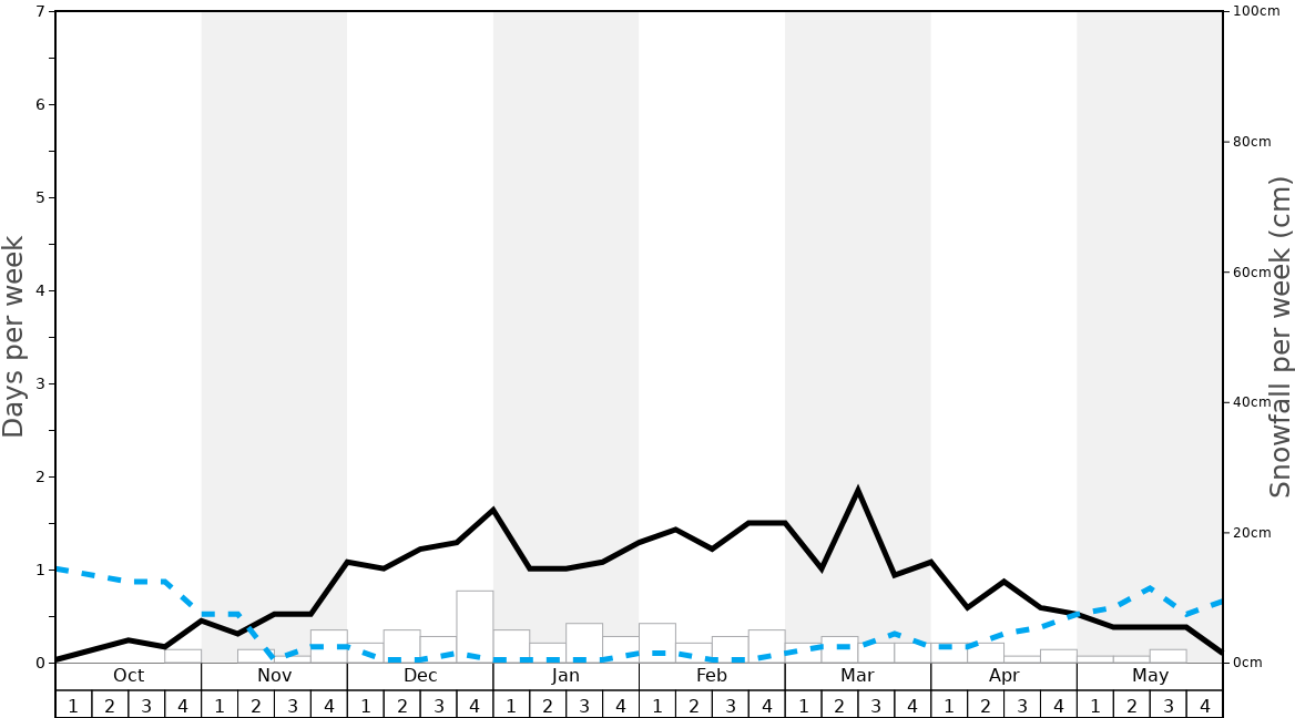 Average Snowfall in Sandia Peak Graph. (Updated on: 2022-08-14)