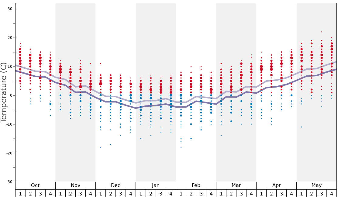 Average Temperatures in Sandia Peak Graph. (Updated on: 2022-08-14)