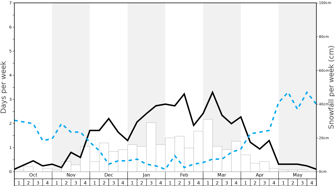 Average Snowfall in Sarnano-Sassotetto Graph. (Updated on: 2022-06-26)