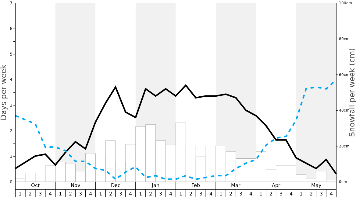 Average Snowfall in Schladming Graph. (Updated on: 2022-08-07)