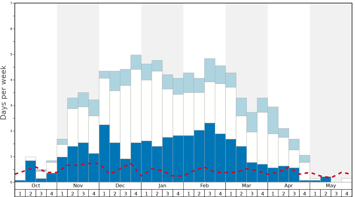 Average Snow Conditions in Schweitzer Mountain Graph. (Updated on: 2023-03-19)
