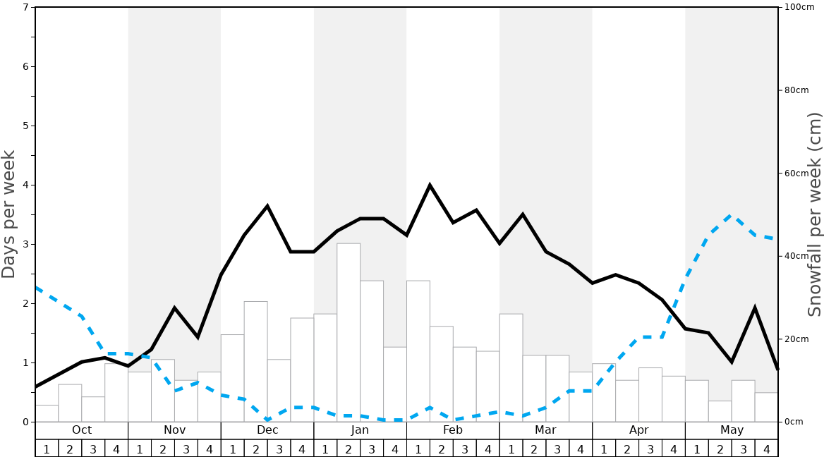 A Summary of U.S. State Historical Snowfall Extremes