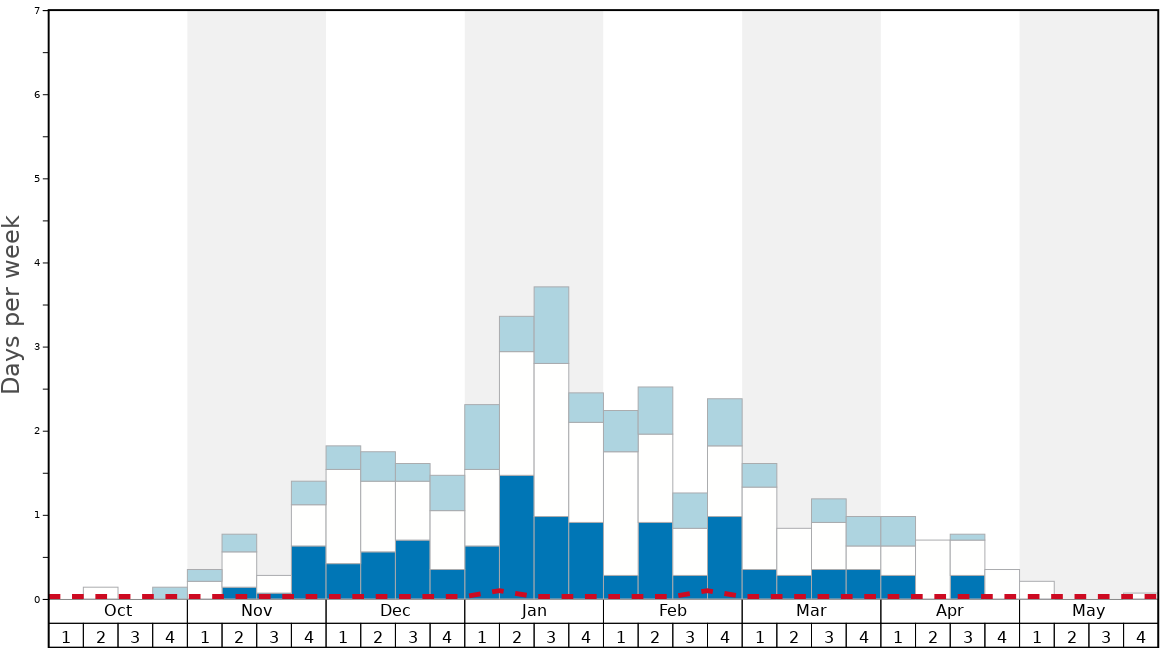 Average Snow Conditions in Seefeld-Reith/Gschwandtkopf Graph. (Updated on: 2020-07-05)