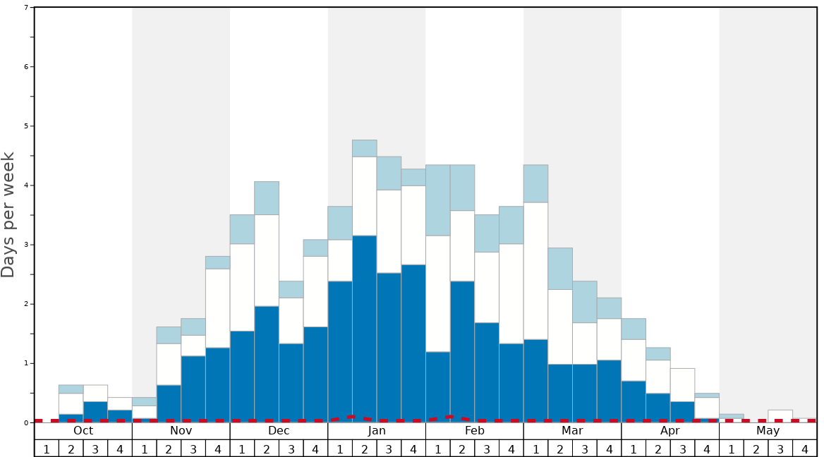 Average Snow Conditions in Val Gardena Graph. (Updated on: 2022-10-02)
