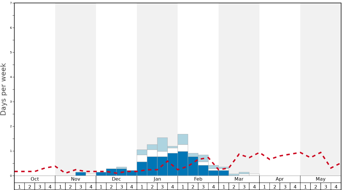Average Snow Conditions in Sepidan Ski Resort Graph. (Updated on: 2022-08-14)