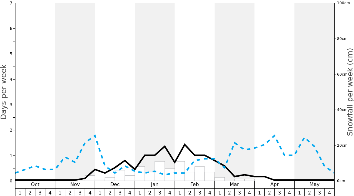 Average Snowfall in Sepidan Ski Resort Graph. (Updated on: 2022-08-14)