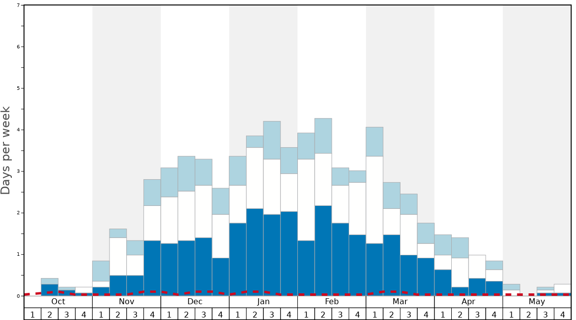Average Snow Conditions in Serre Chevalier Graph. (Updated on: 2023-03-26)