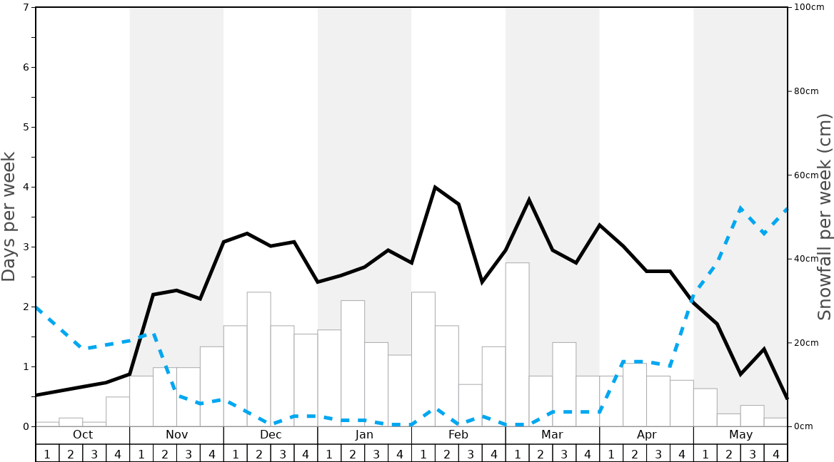 Average Snowfall in Serre Chevalier Graph. (Updated on: 2022-01-23)