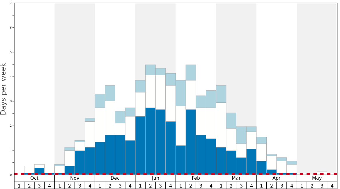 Average Snow Conditions in Sexten Graph. (Updated on: 2022-06-26)