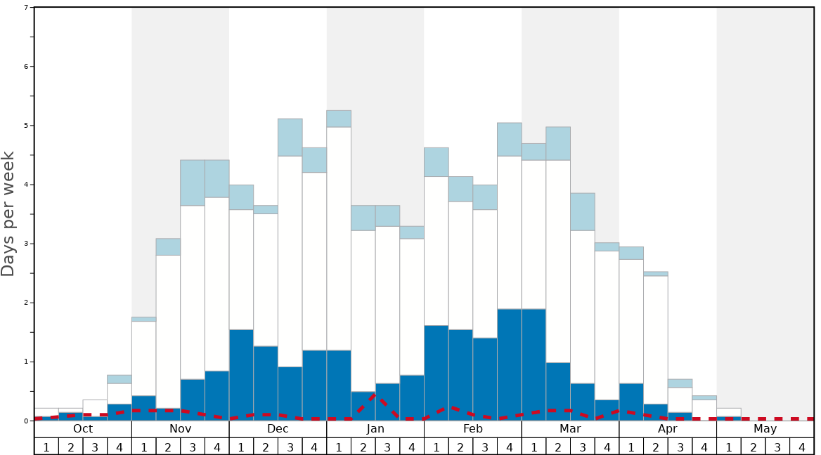 Average Snow Conditions in Shames Mountain Graph. (Updated on: 2022-08-07)