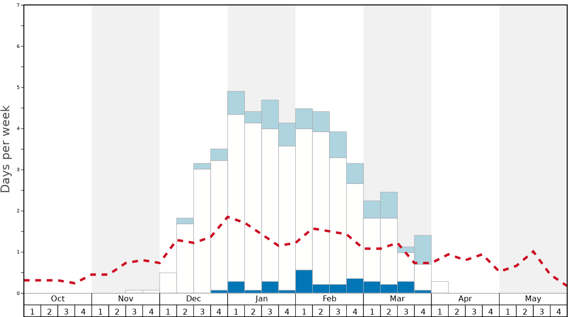 Average Snow Conditions in Ninox Snow Park Graph. (Updated on: 2022-05-15)
