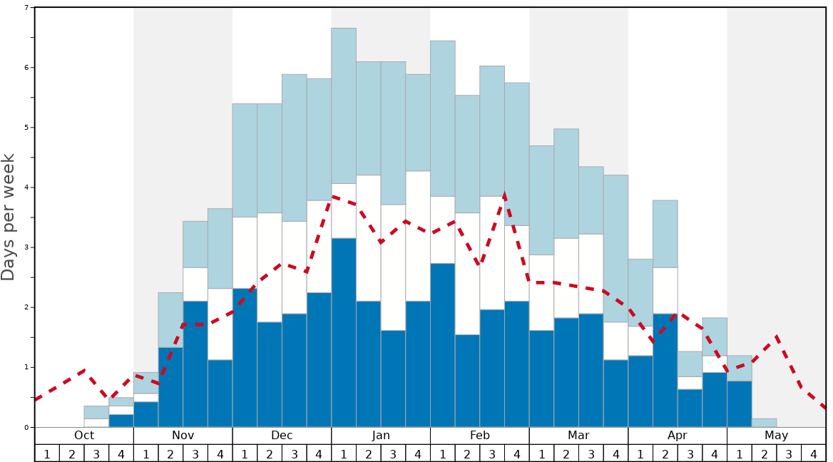 Average Snow Conditions in Shiga Kogen-Shibutoge Graph. (Updated on: 2024-02-04)