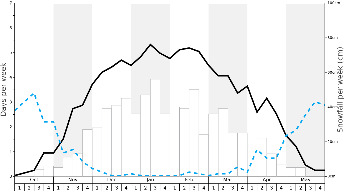 Average Snowfall in Shiga Kogen-Shibutoge Graph. (Updated on: 2024-02-04)