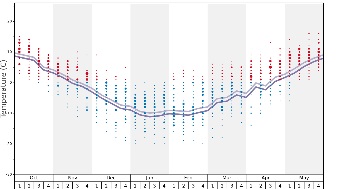 Average Temperatures in Shiga Kogen-Shibutoge Graph. (Updated on: 2024-02-04)