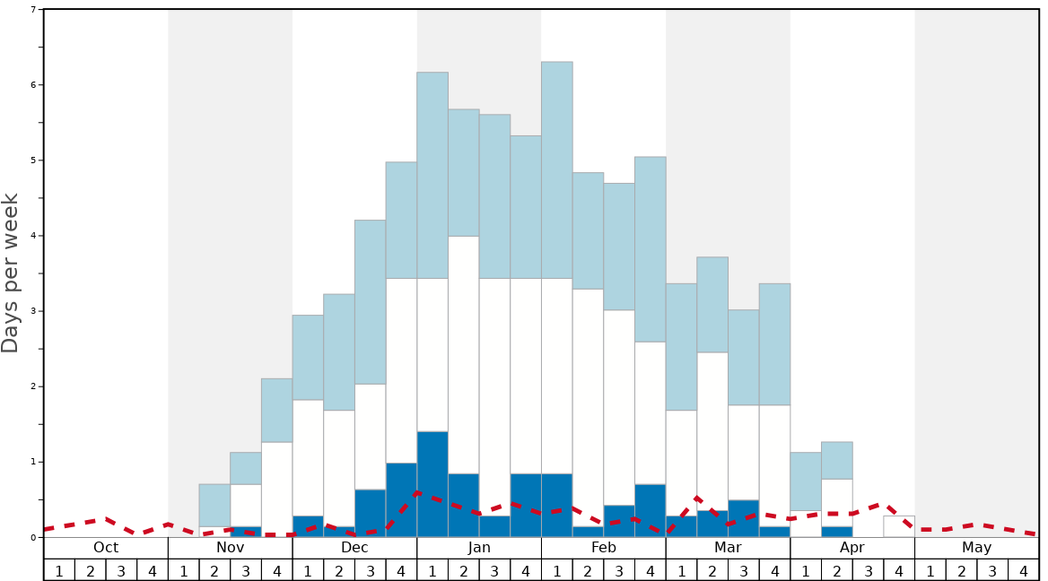 Average Snow Conditions in Shiga Kogen-Bunadaira Graph. (Updated on: 2024-02-11)