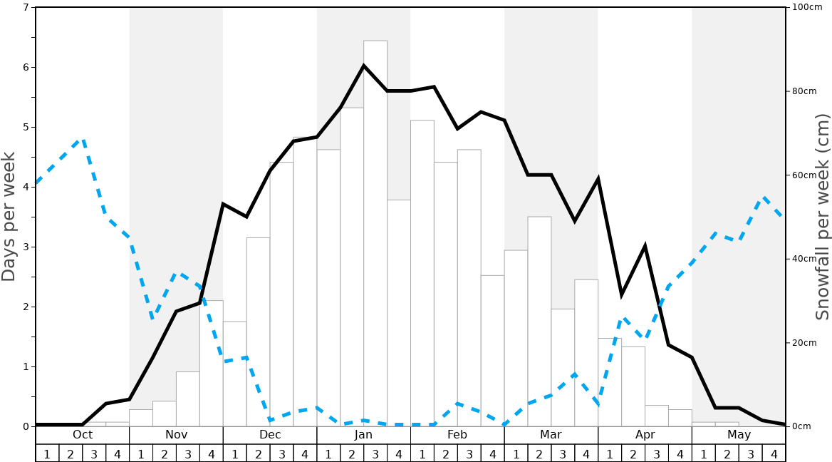 Average Snowfall in Shiga Kogen-Bunadaira Graph. (Updated on: 2024-02-11)