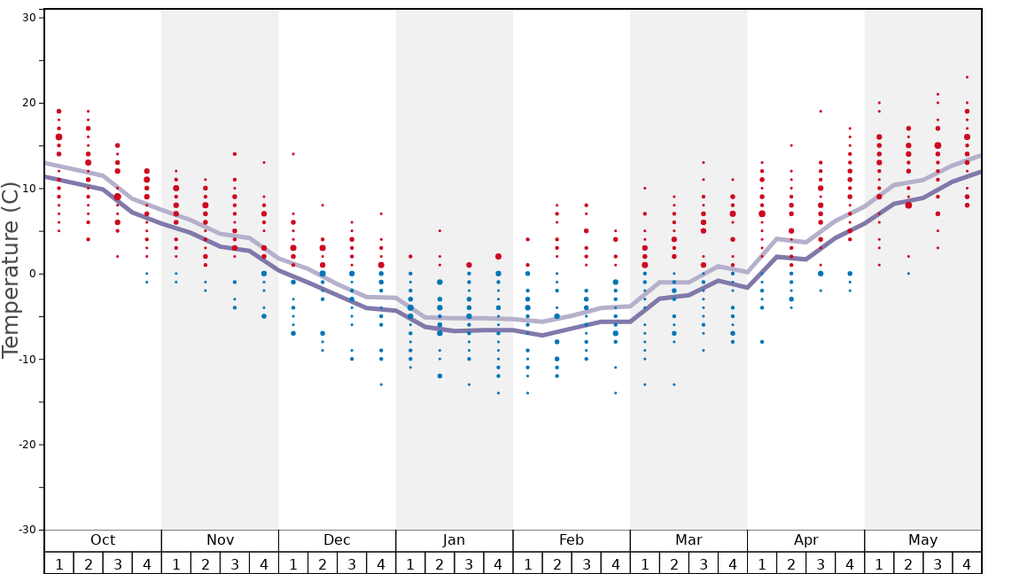 Average Temperatures in Shiga Kogen-Bunadaira Graph. (Updated on: 2024-02-11)