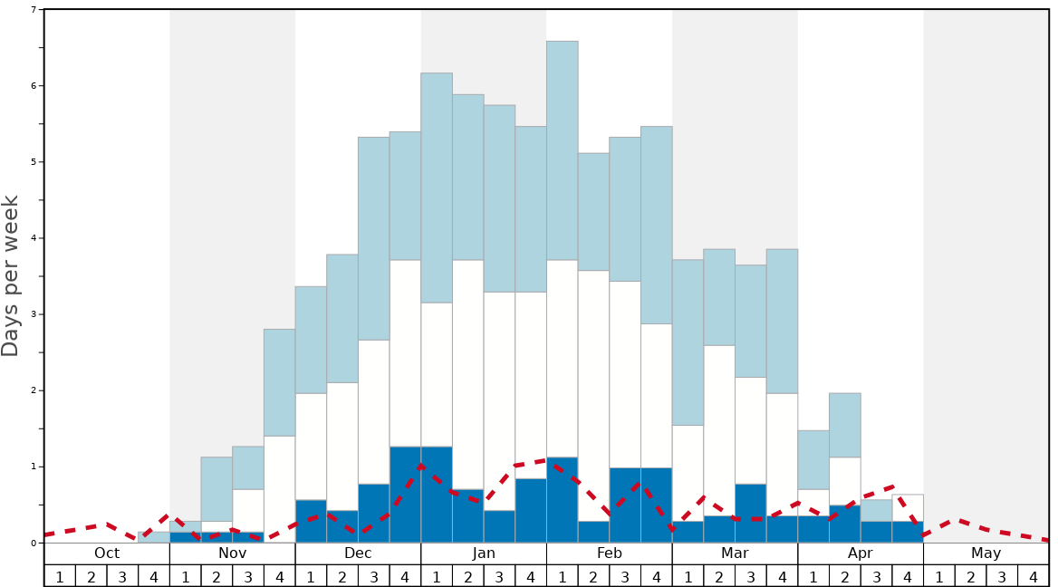 Average Snow Conditions in Shiga Kogen-Ichinose Diamond Graph. (Updated on: 2022-06-26)