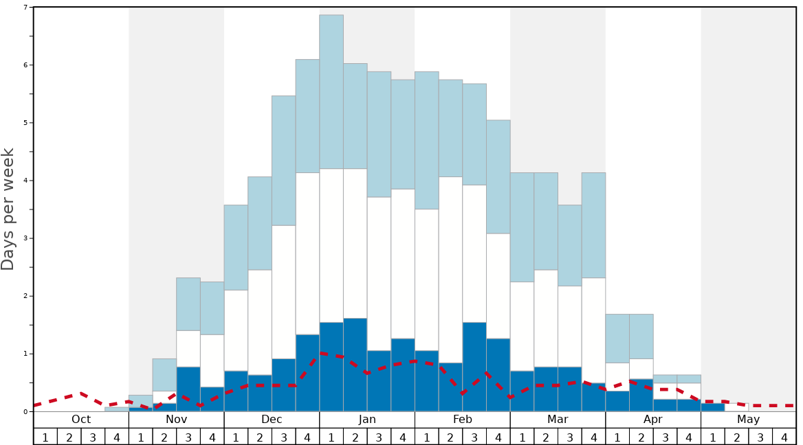 Average Snow Conditions in Shiga Kogen-Giant Graph. (Updated on: 2022-05-15)