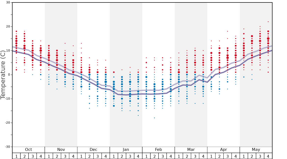 Average Temperatures in Shiga Kogen-Giant Graph. (Updated on: 2022-05-15)