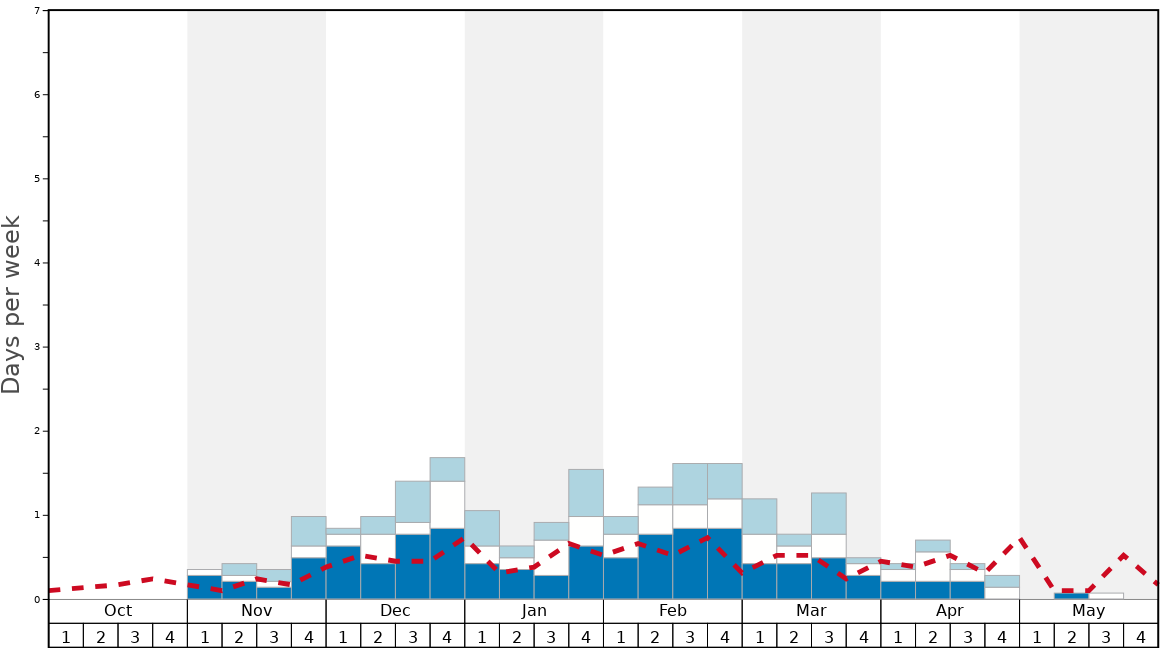 Average Snow Conditions in Alta Sierra at Shirley Meadows Graph. (Updated on: 2022-08-07)