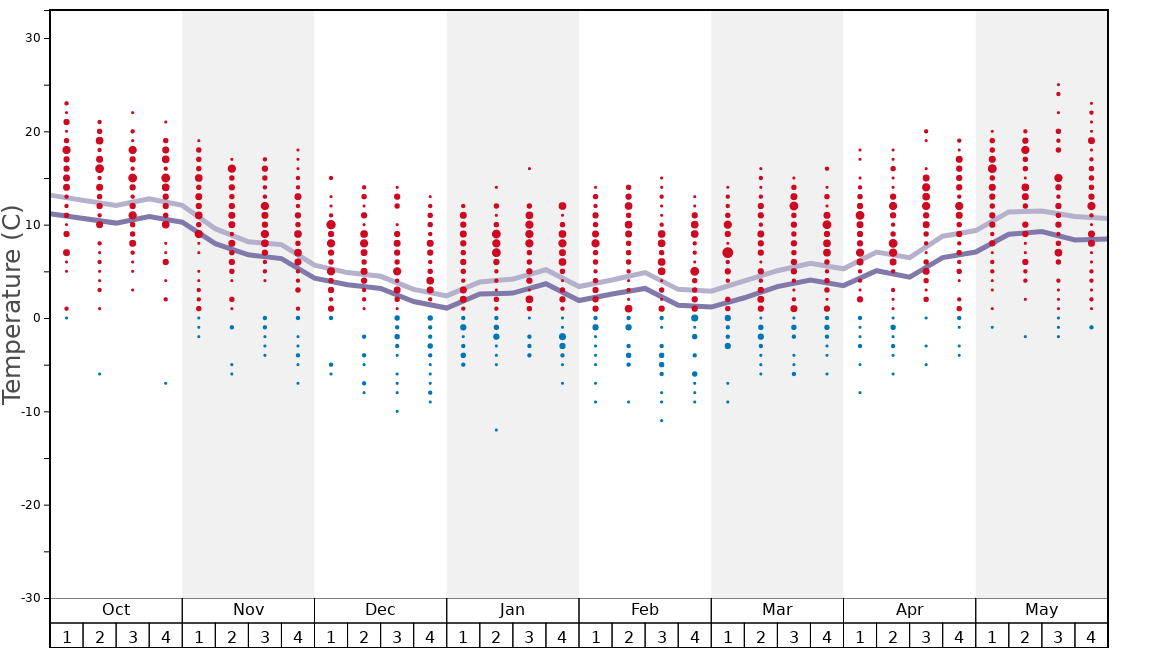Average Temperatures in Alta Sierra at Shirley Meadows Graph. (Updated on: 2022-08-07)