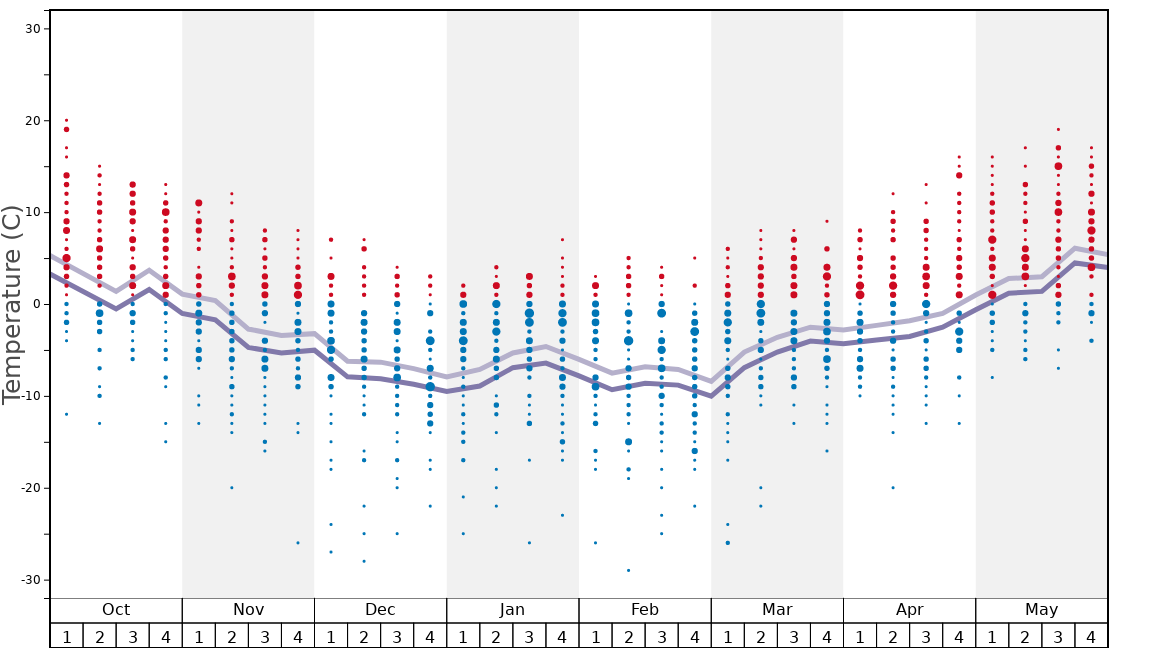 Average Temperatures in Showdown Ski Area Graph. (Updated on: 2023-05-28)