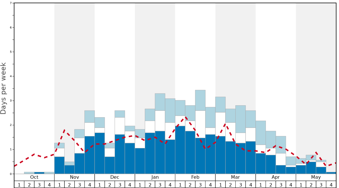 Average Snow Conditions in Sierra Nevada Graph. (Updated on: 2022-10-02)