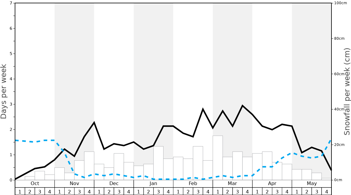 Sierra Nevada Snow History