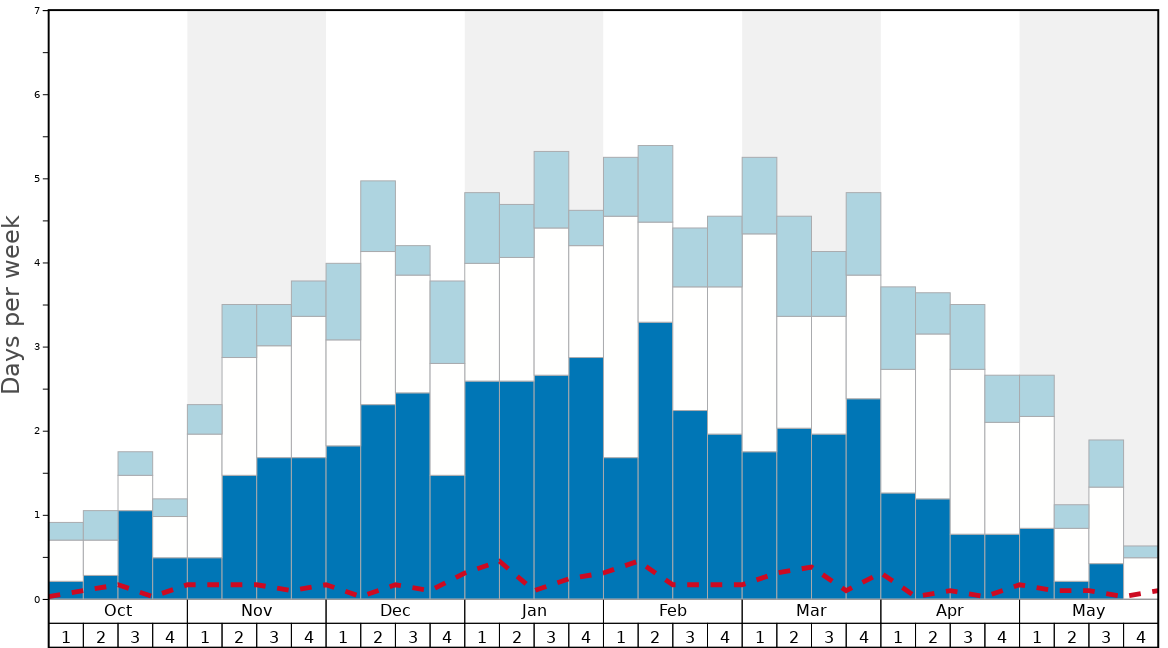 Average Snow Conditions in Silvaplana/Engadin Graph. (Updated on: 2022-01-23)