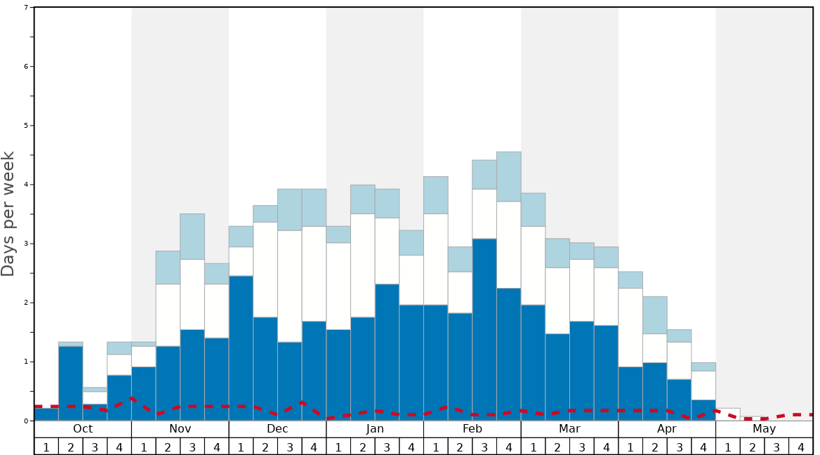 Average Snow Conditions in SilverStar Graph. (Updated on: 2023-03-26)