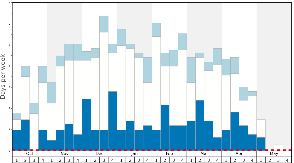 Average Snow Conditions in Silvertip Lodge & Heli-Skiing Graph. (Updated on: 2021-04-18)
