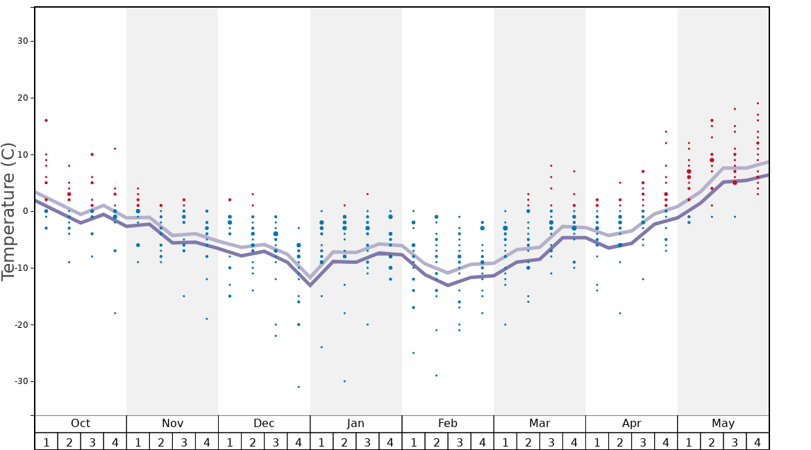 Average Temperatures in Silvertip Lodge & Heli-Skiing Graph. (Updated on: 2021-04-18)