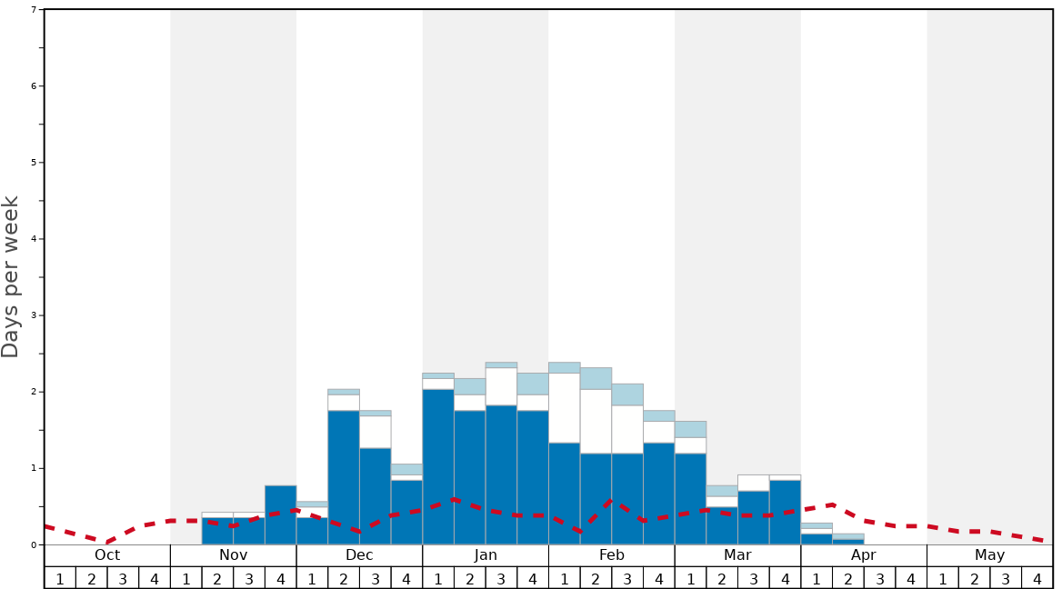 Ski Big Bear Snow History