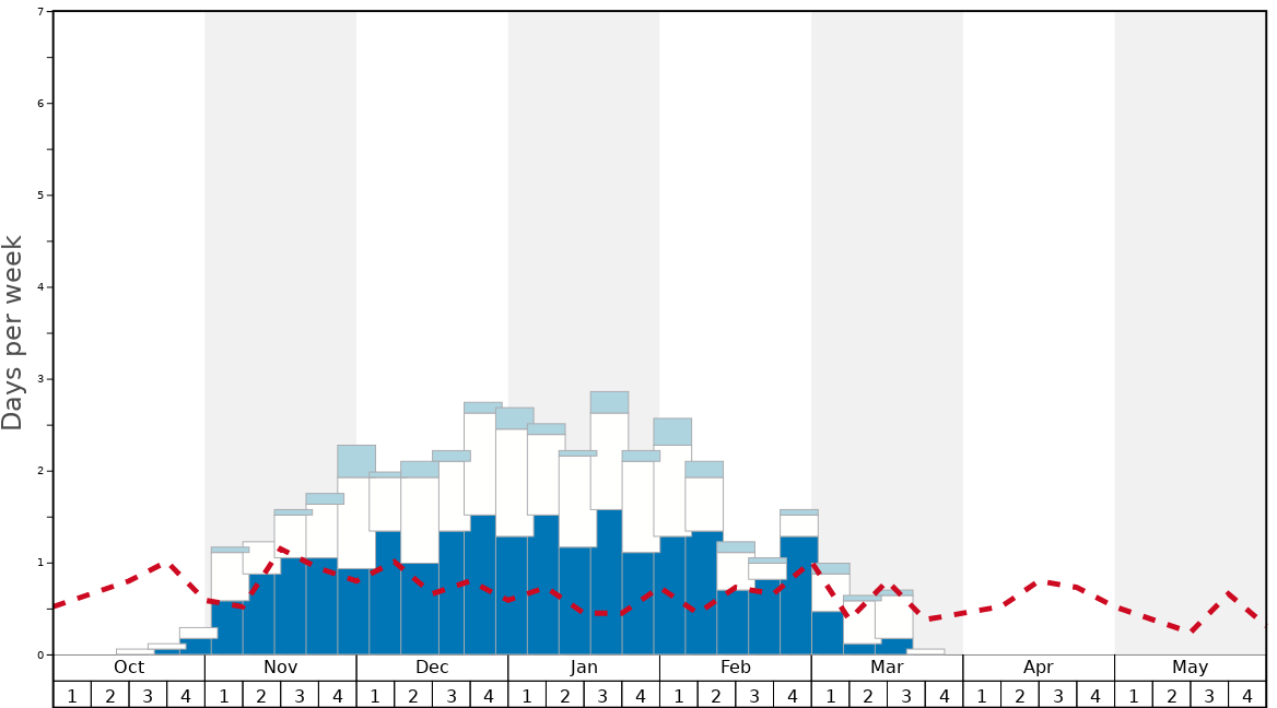 Average Snow Conditions in Ski Brule Graph. (Updated on: 2022-05-22)