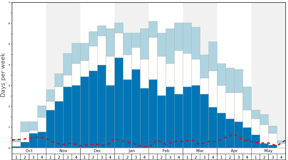 Average Snow Conditions in Ski Cooper Graph. (Updated on: 2022-06-26)