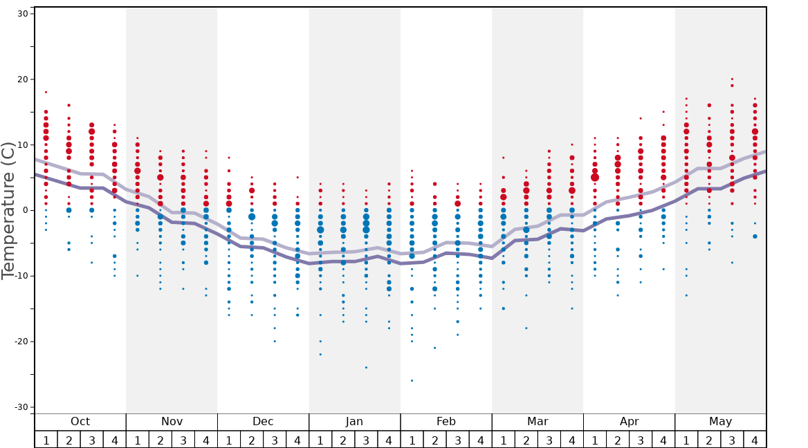 Average Temperatures in Ski Rio Graph. (Updated on: 2022-08-07)