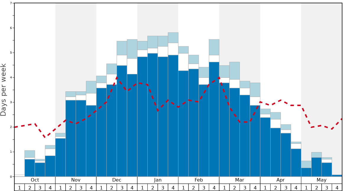 Average Snow Conditions in Ski Santa Fe Graph. (Updated on: 2022-01-23)