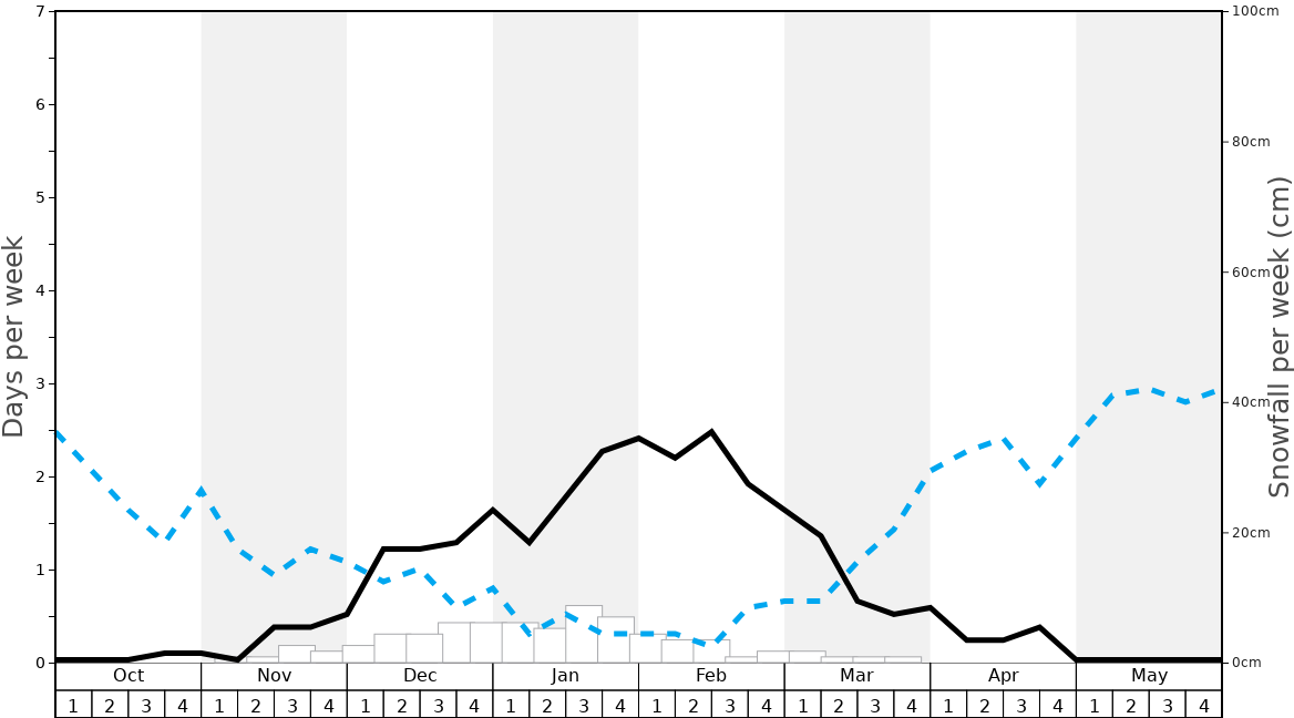 Average Snowfall in Ski Snowstar Graph. (Updated on: 2022-08-14)