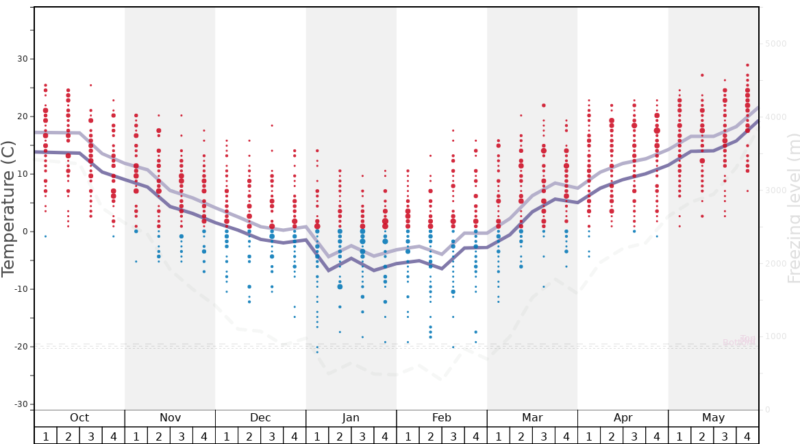 Average Temperatures in Ski Snowstar Graph. (Updated on: 2022-08-14)