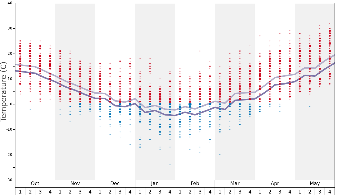 Average Temperatures in Ski Sundown Graph. (Updated on: 2022-08-14)