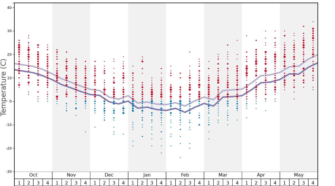 Average Temperatures in Ski Ward Ski Area Graph. (Updated on: 2022-05-15)