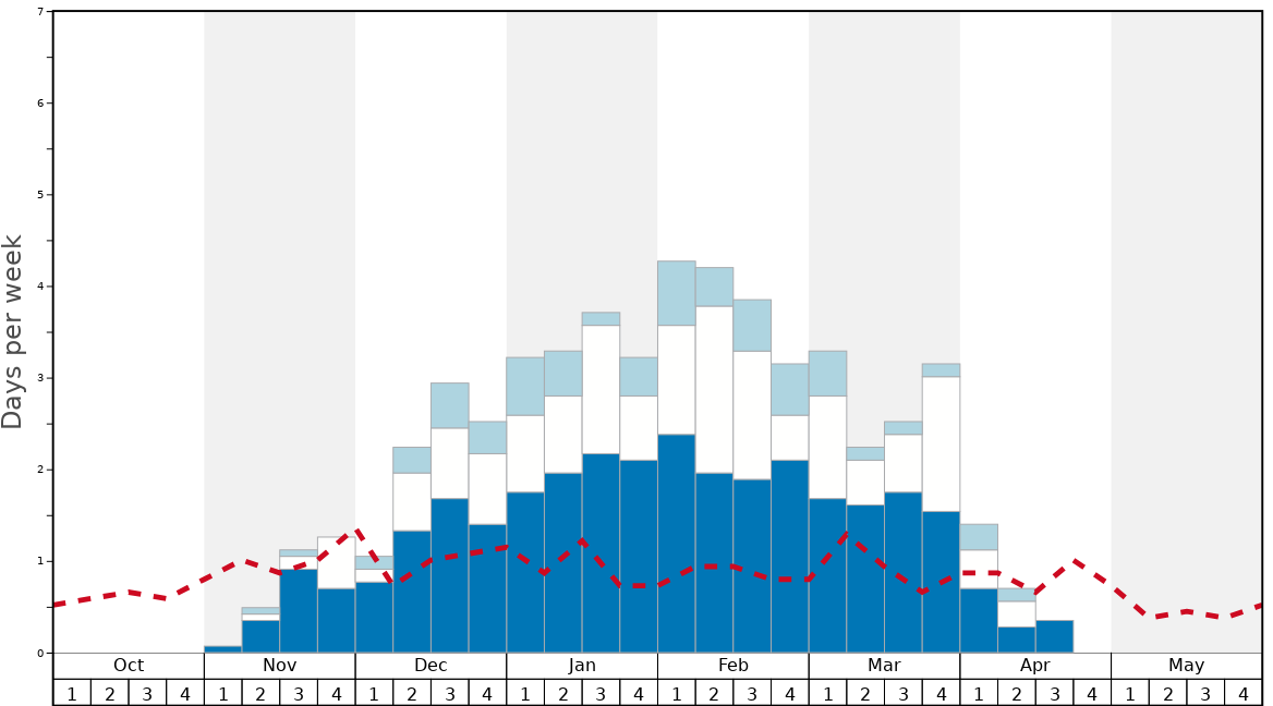 Average Snow Conditions in Ski Wentworth Graph. (Updated on: 2022-05-22)