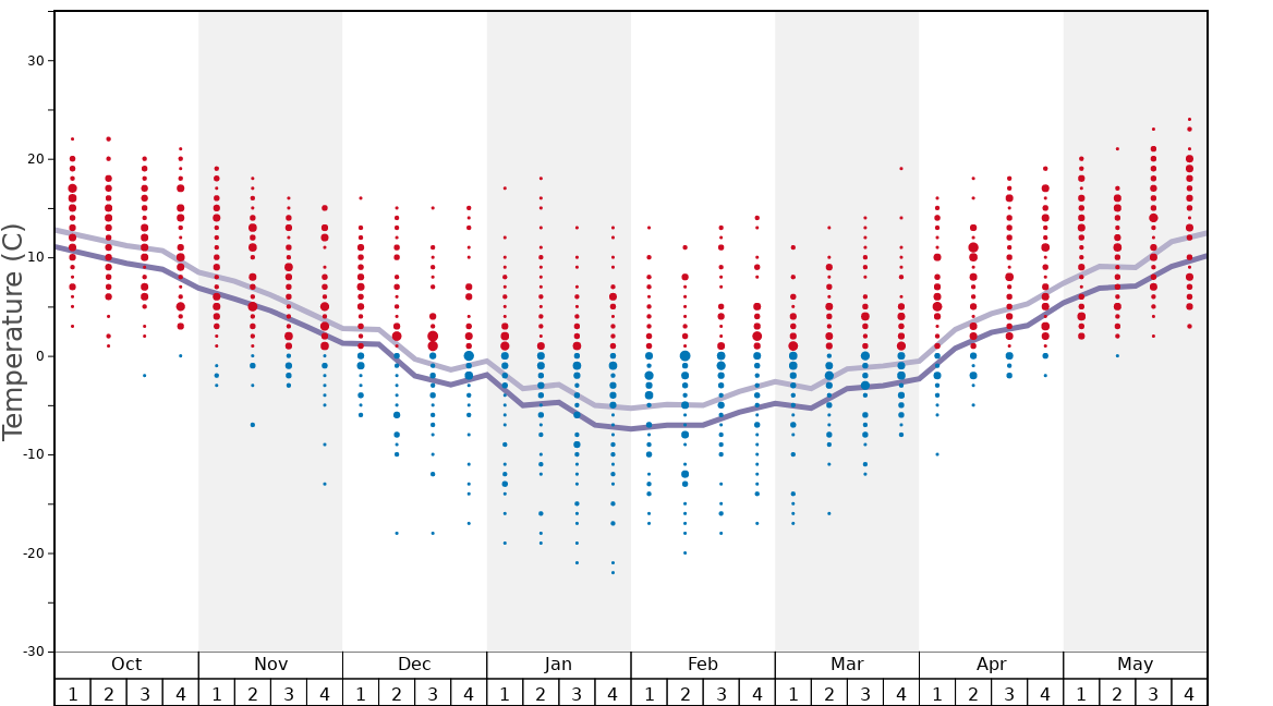 Average Temperatures in Ski Wentworth Graph. (Updated on: 2022-05-22)