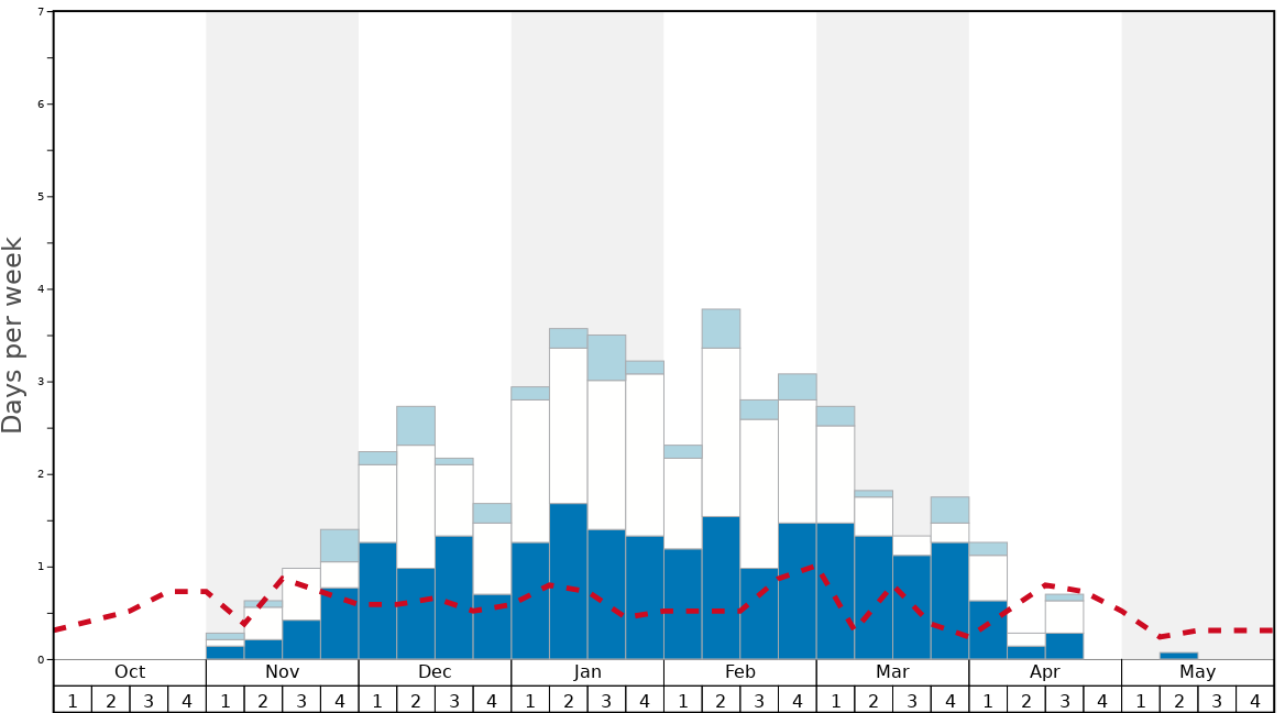 Average Snow Conditions in Skyline Ski Resort Graph. (Updated on: 2022-09-18)